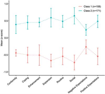 Young Adults With Higher Motives and Expectancies of Regular Cannabis Use Show Poorer Psychosocial Functioning